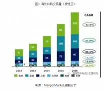 德勤调查报告：中国企业海外并购及并购后整合现状