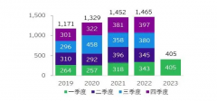 2023年一季度中国对外直接投资增长18%，亚洲仍为最受欢迎的海外并购目